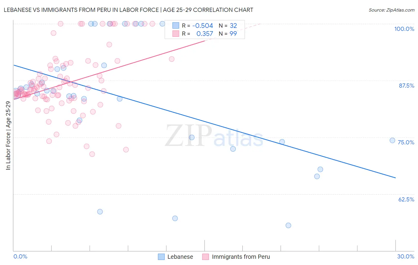Lebanese vs Immigrants from Peru In Labor Force | Age 25-29