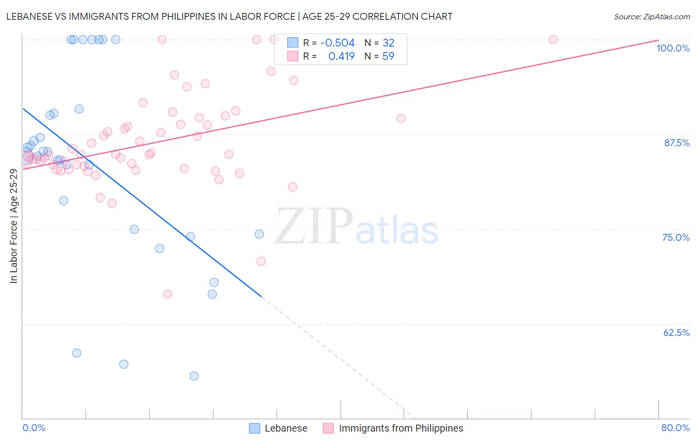 Lebanese vs Immigrants from Philippines In Labor Force | Age 25-29