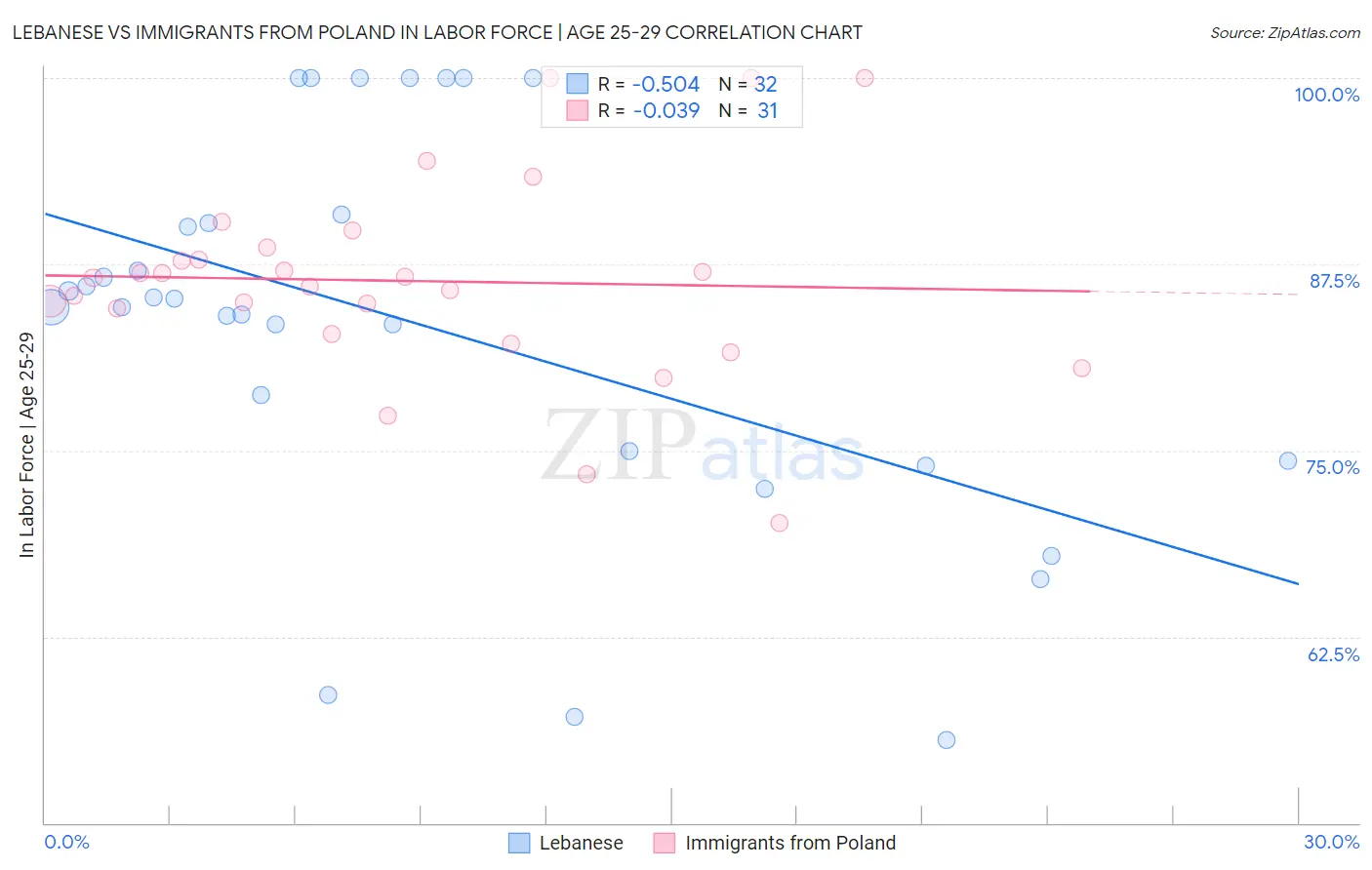 Lebanese vs Immigrants from Poland In Labor Force | Age 25-29