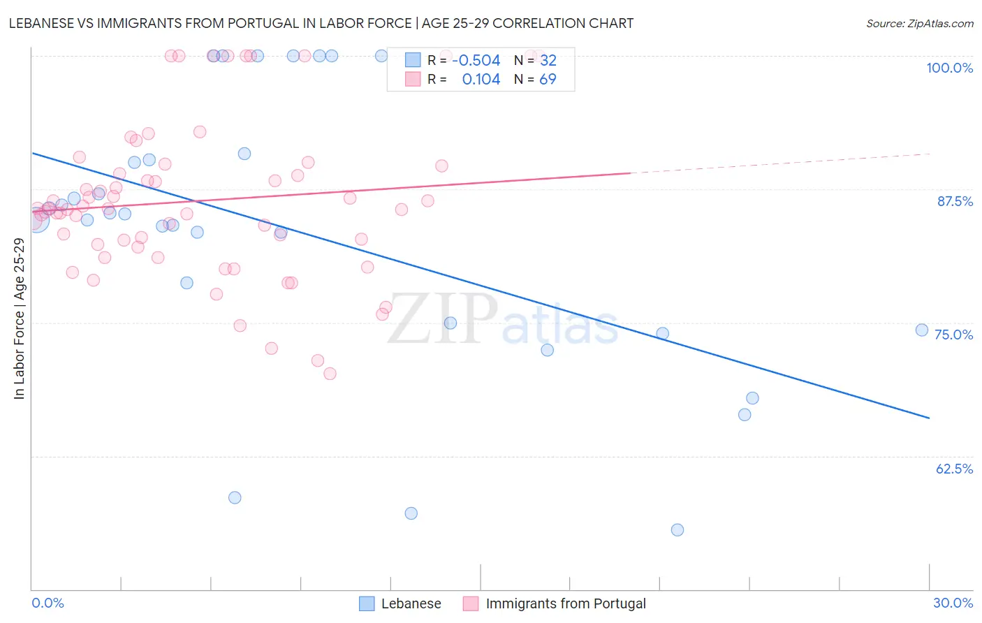 Lebanese vs Immigrants from Portugal In Labor Force | Age 25-29