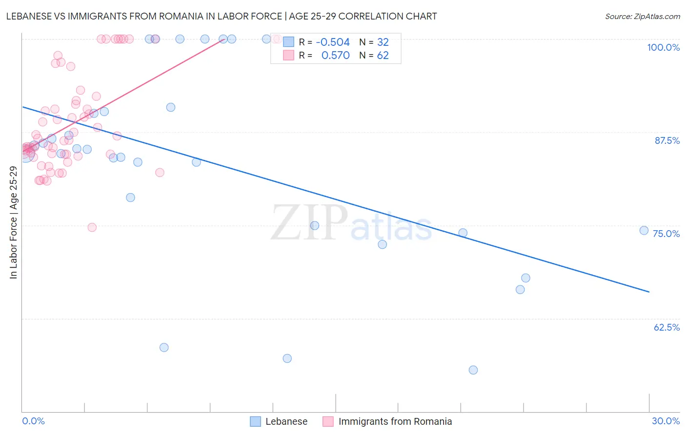 Lebanese vs Immigrants from Romania In Labor Force | Age 25-29
