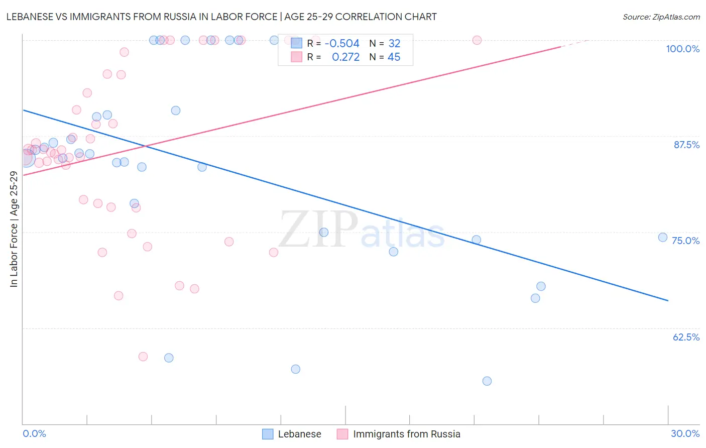 Lebanese vs Immigrants from Russia In Labor Force | Age 25-29