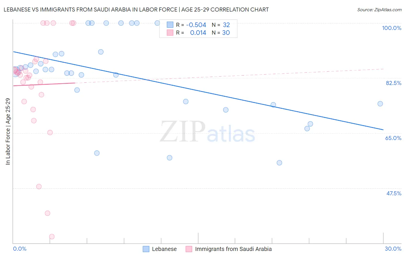 Lebanese vs Immigrants from Saudi Arabia In Labor Force | Age 25-29