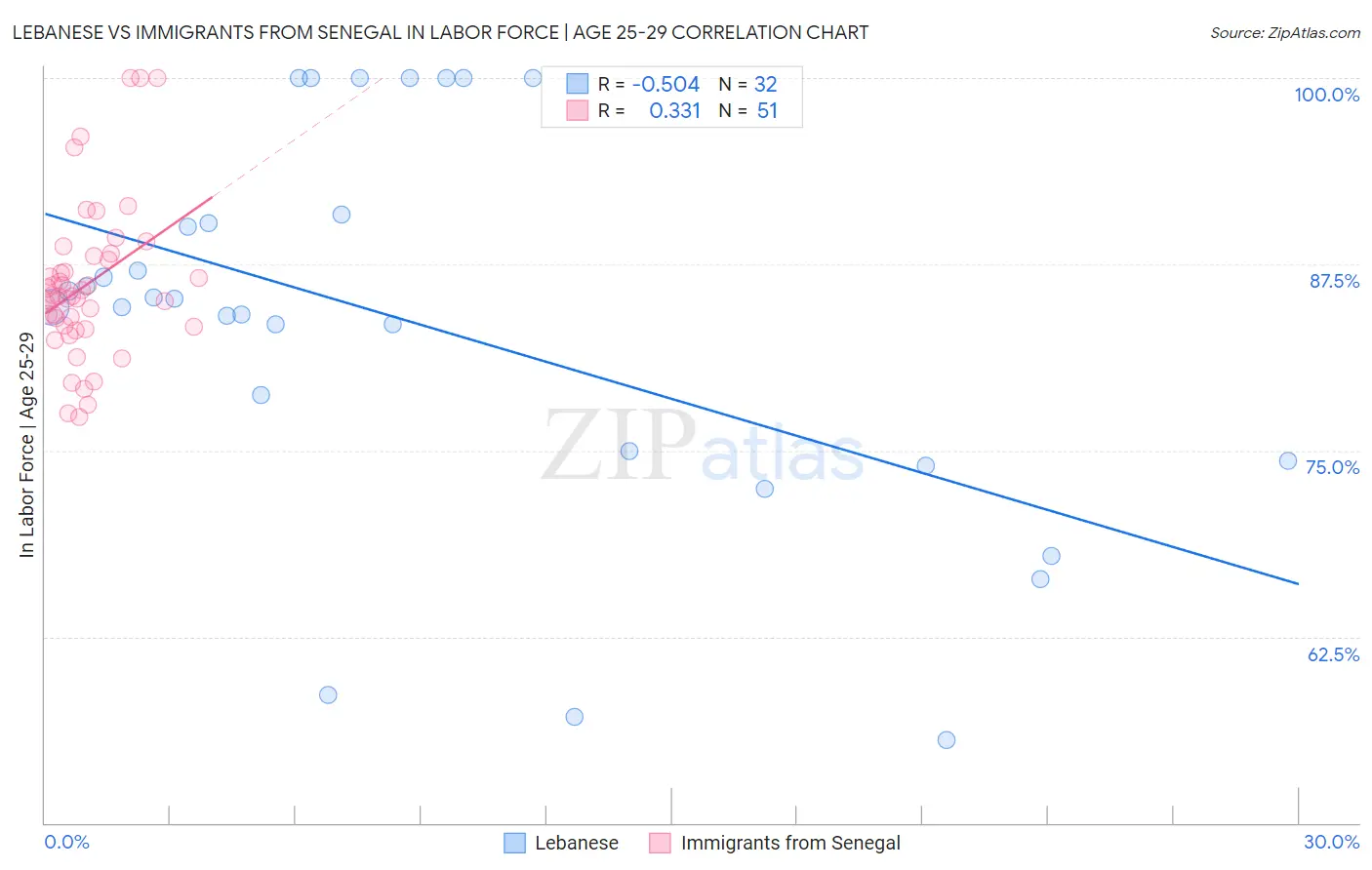 Lebanese vs Immigrants from Senegal In Labor Force | Age 25-29