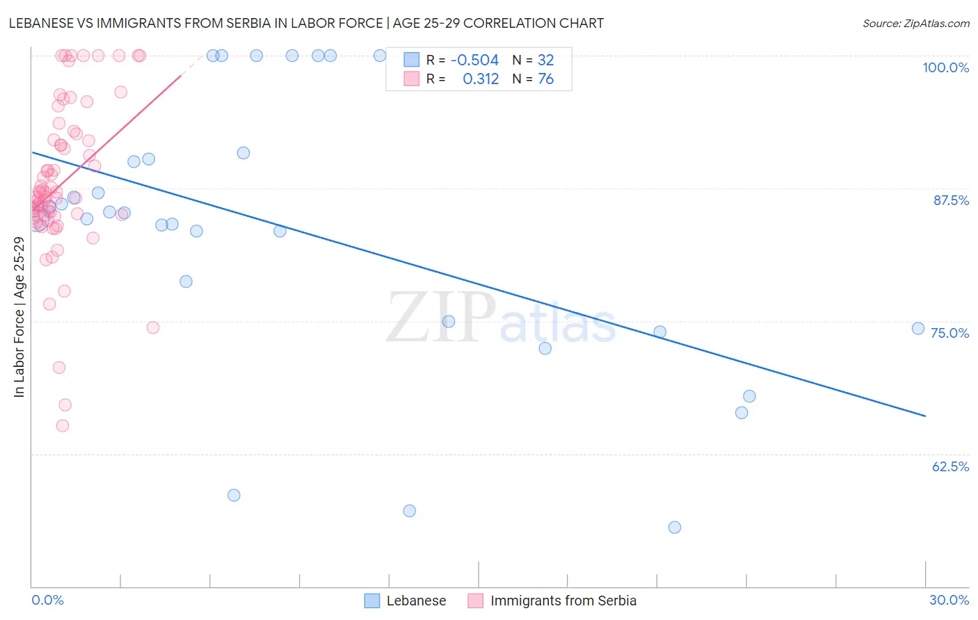 Lebanese vs Immigrants from Serbia In Labor Force | Age 25-29