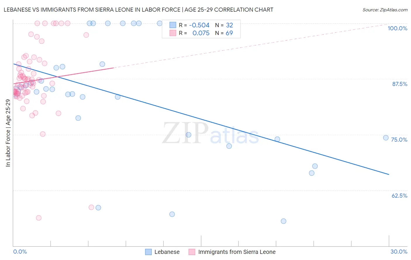 Lebanese vs Immigrants from Sierra Leone In Labor Force | Age 25-29