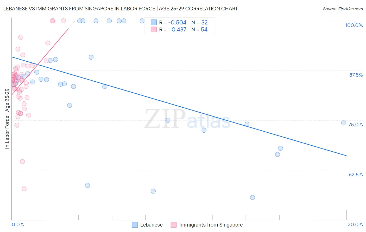 Lebanese vs Immigrants from Singapore In Labor Force | Age 25-29