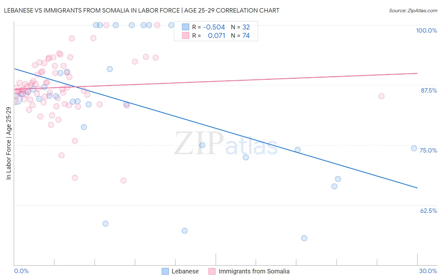 Lebanese vs Immigrants from Somalia In Labor Force | Age 25-29