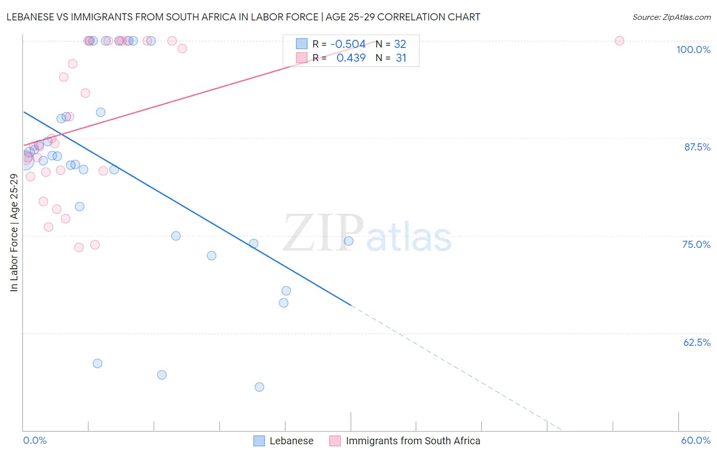 Lebanese vs Immigrants from South Africa In Labor Force | Age 25-29