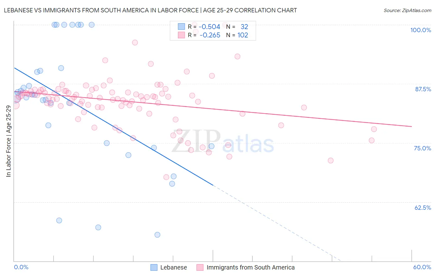 Lebanese vs Immigrants from South America In Labor Force | Age 25-29