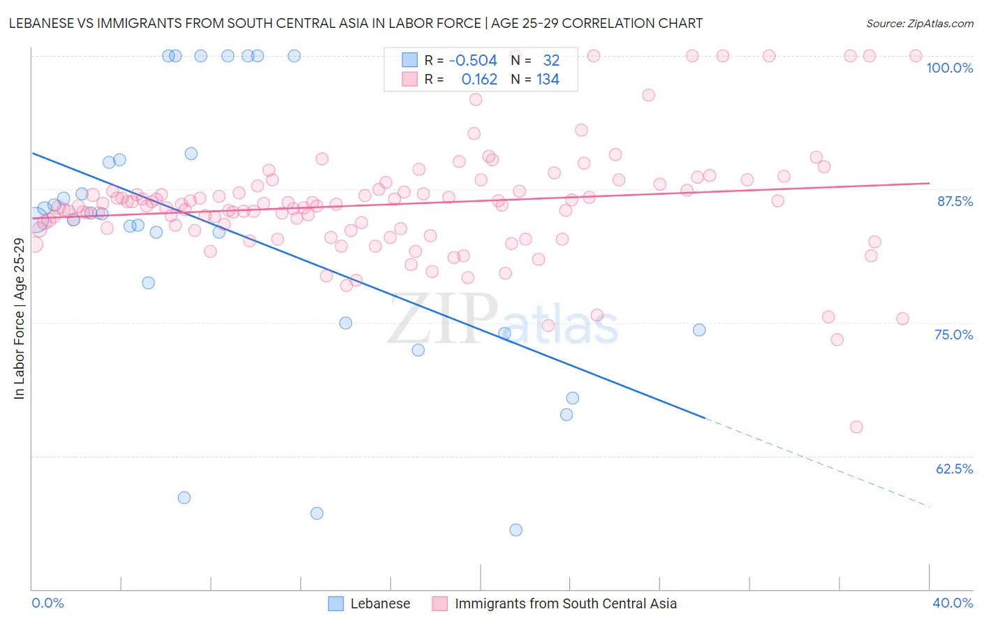 Lebanese vs Immigrants from South Central Asia In Labor Force | Age 25-29