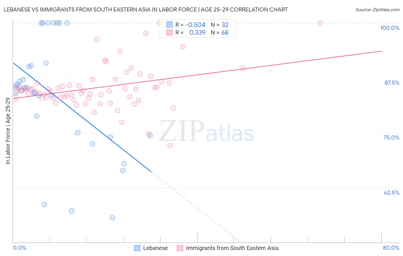 Lebanese vs Immigrants from South Eastern Asia In Labor Force | Age 25-29