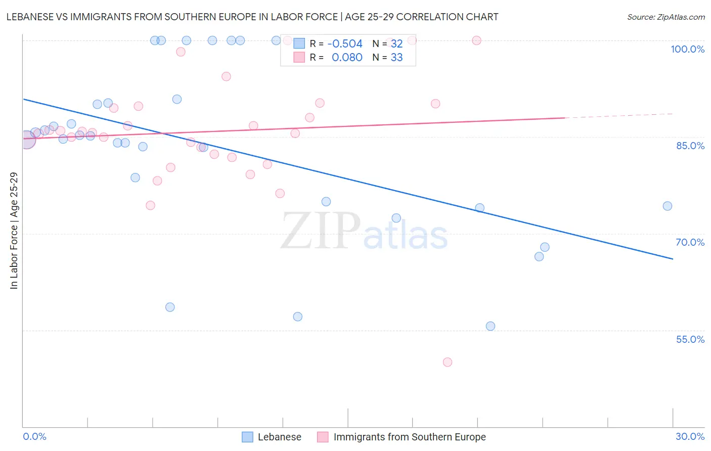 Lebanese vs Immigrants from Southern Europe In Labor Force | Age 25-29