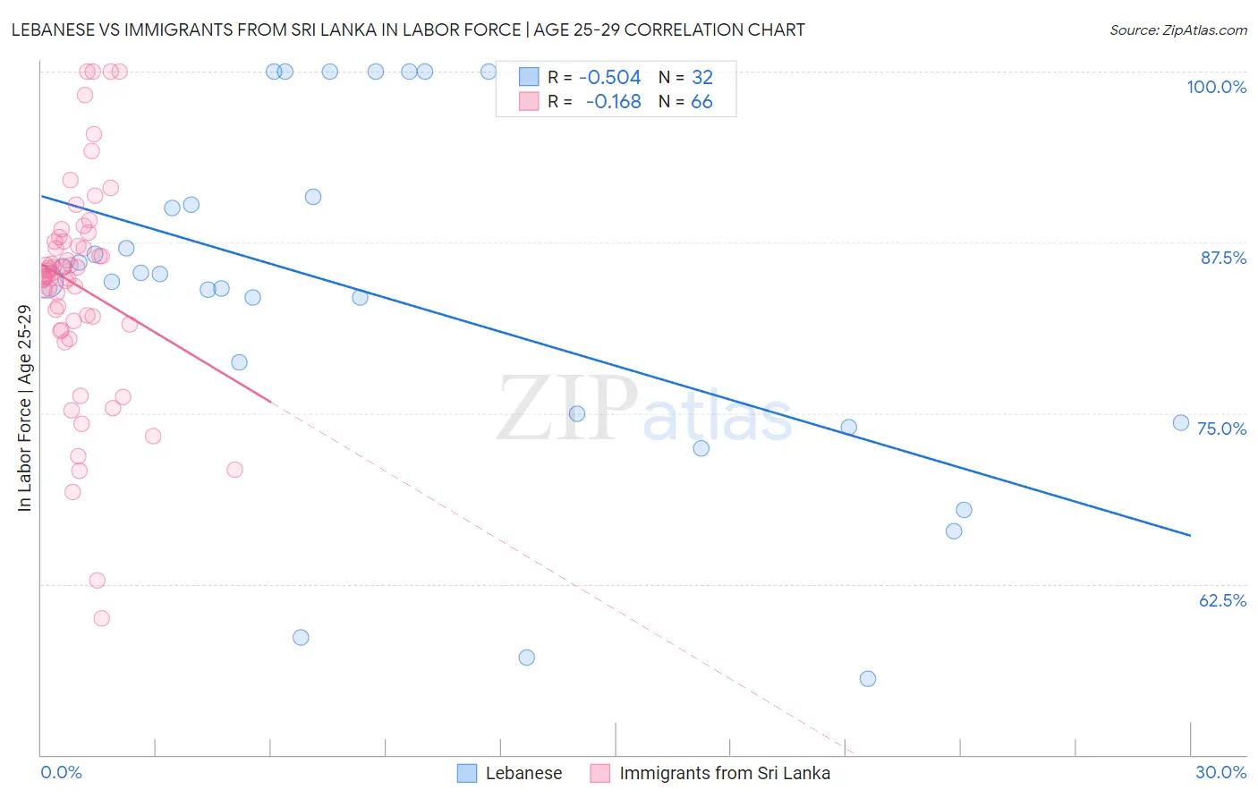 Lebanese vs Immigrants from Sri Lanka In Labor Force | Age 25-29