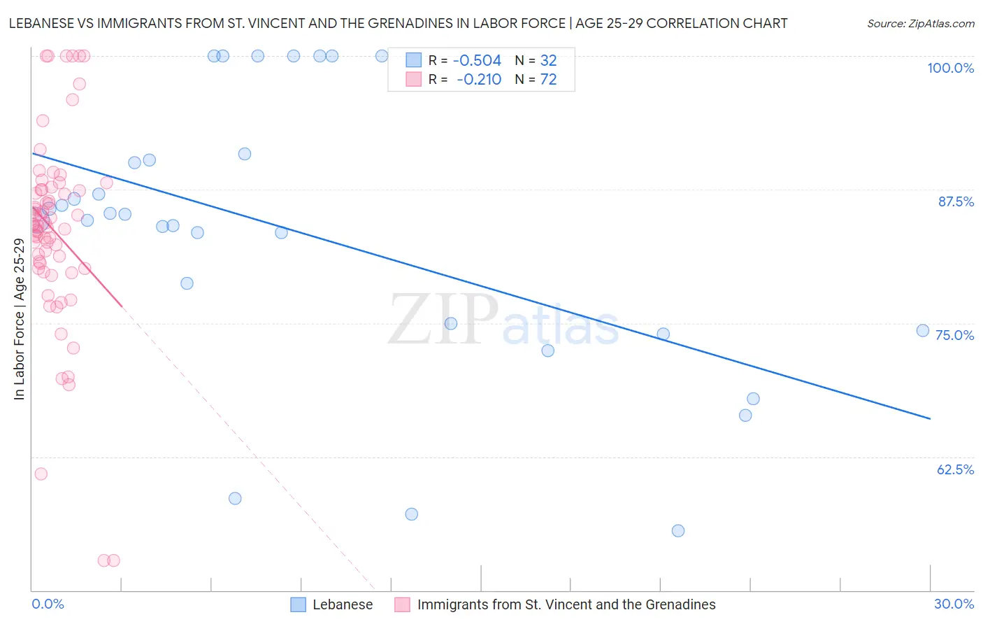 Lebanese vs Immigrants from St. Vincent and the Grenadines In Labor Force | Age 25-29