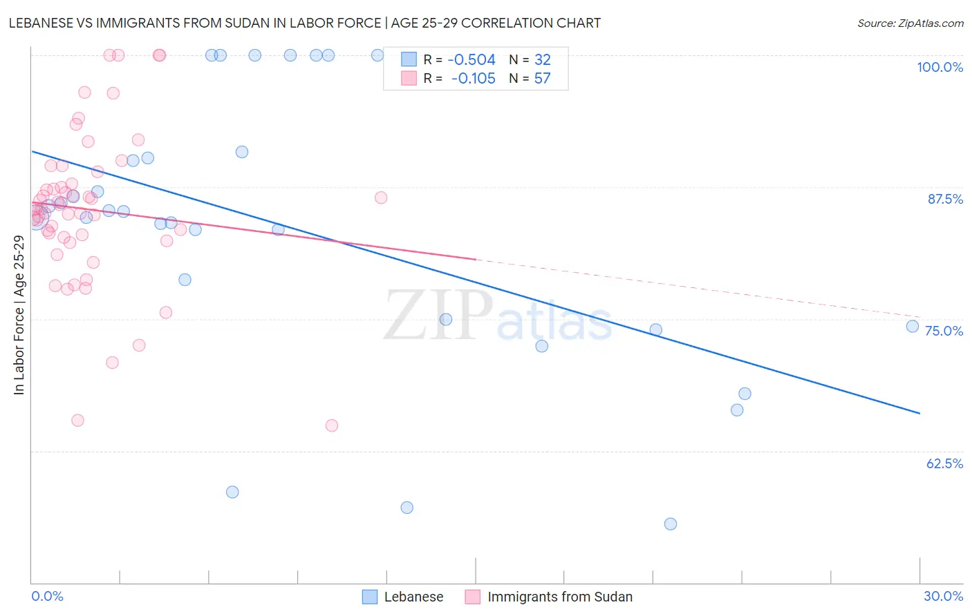 Lebanese vs Immigrants from Sudan In Labor Force | Age 25-29