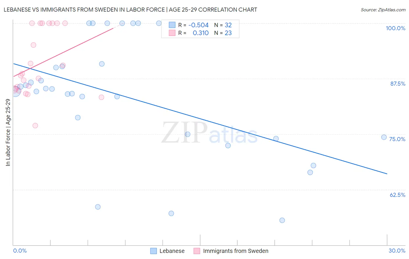 Lebanese vs Immigrants from Sweden In Labor Force | Age 25-29