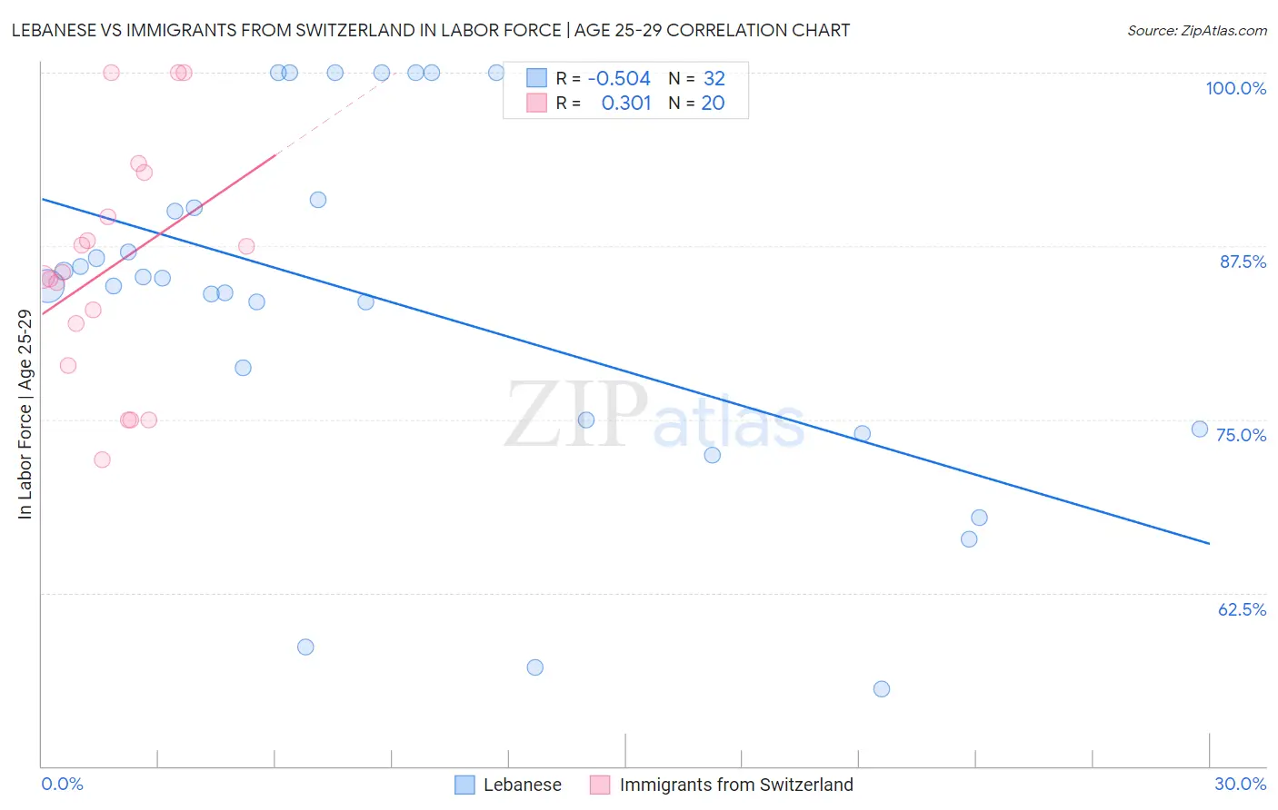 Lebanese vs Immigrants from Switzerland In Labor Force | Age 25-29