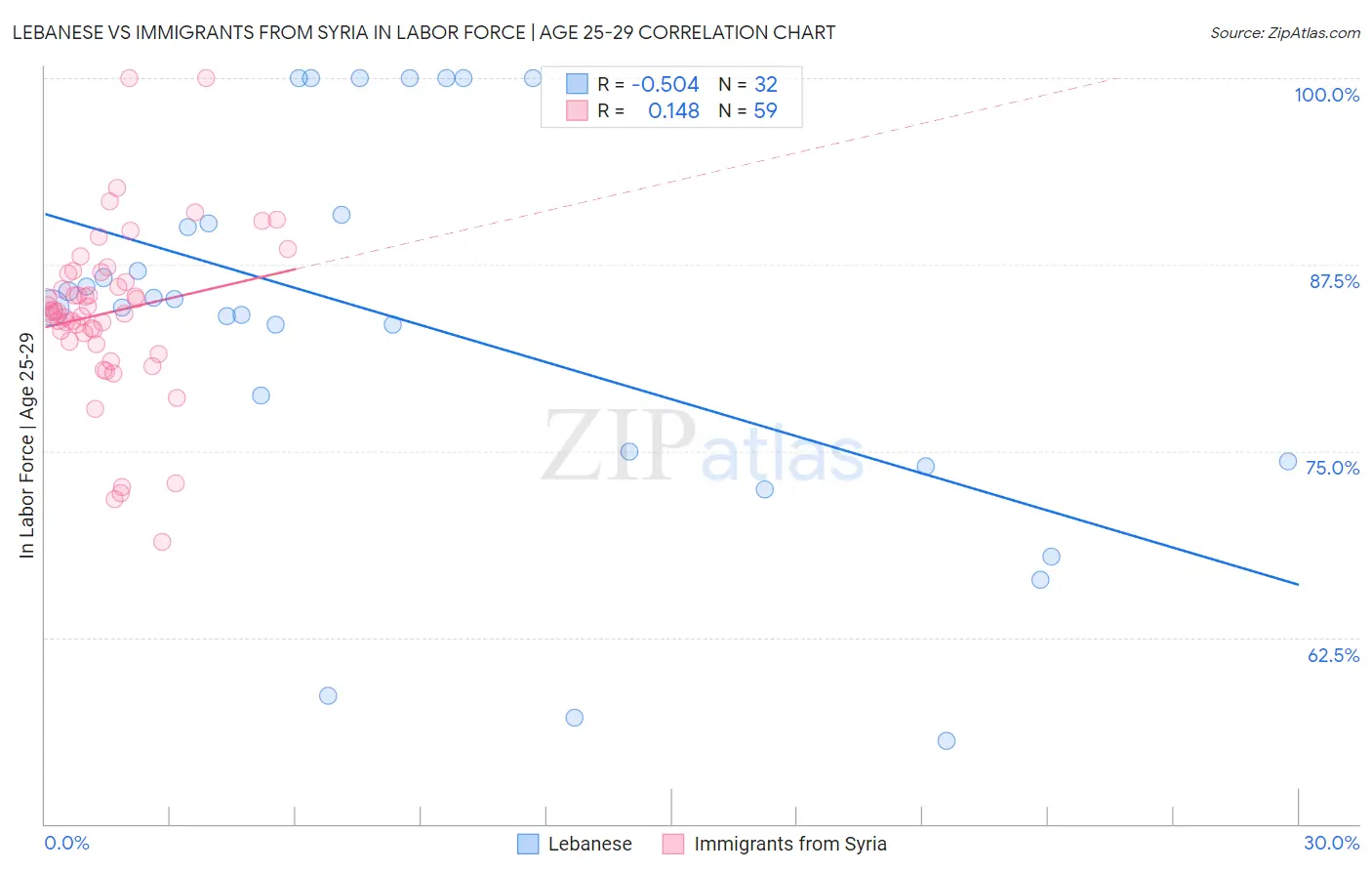 Lebanese vs Immigrants from Syria In Labor Force | Age 25-29