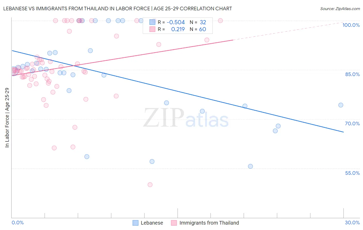 Lebanese vs Immigrants from Thailand In Labor Force | Age 25-29