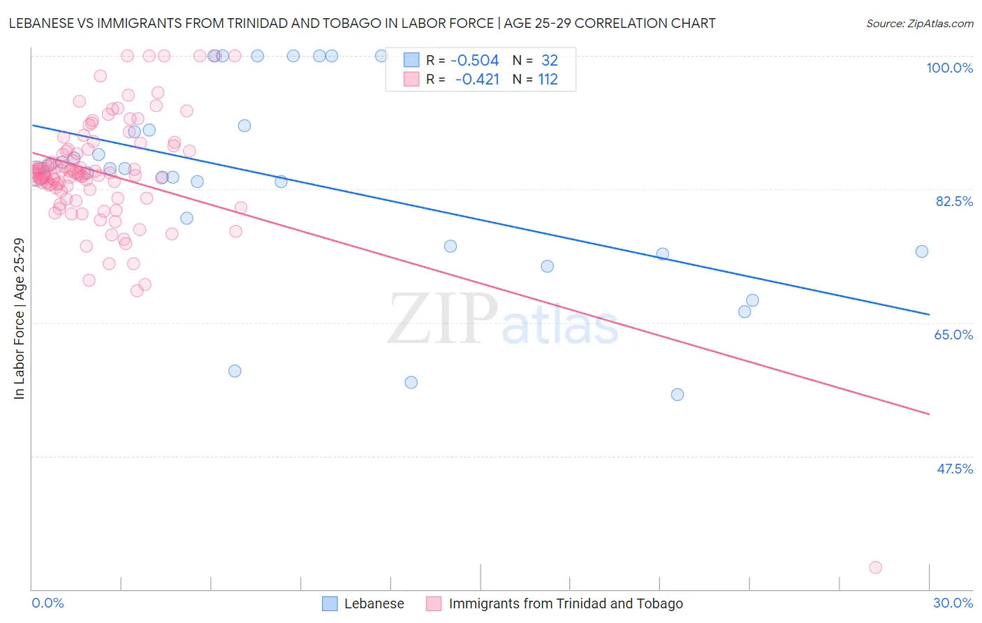 Lebanese vs Immigrants from Trinidad and Tobago In Labor Force | Age 25-29