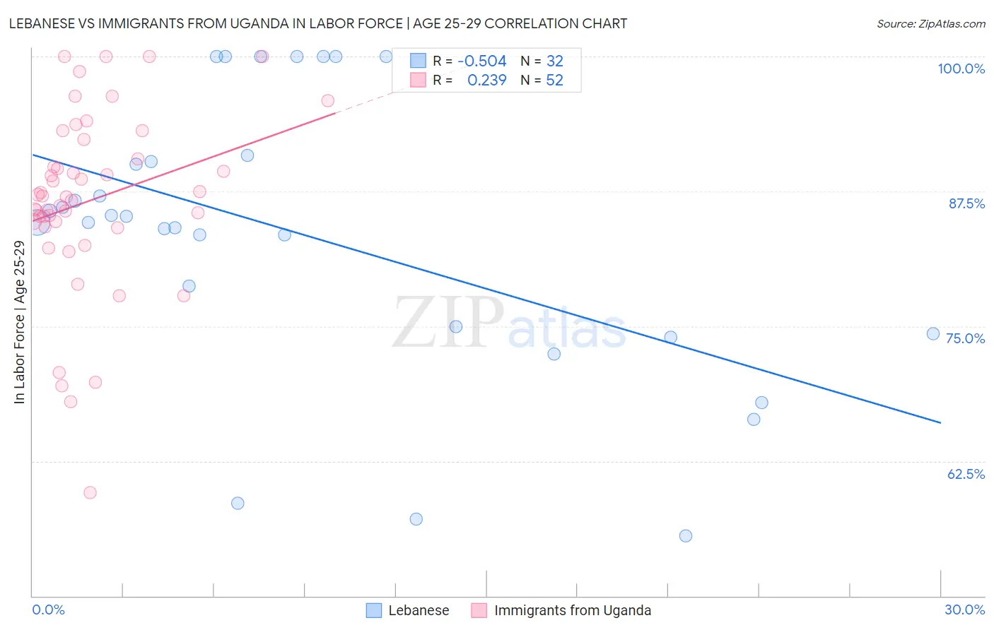 Lebanese vs Immigrants from Uganda In Labor Force | Age 25-29