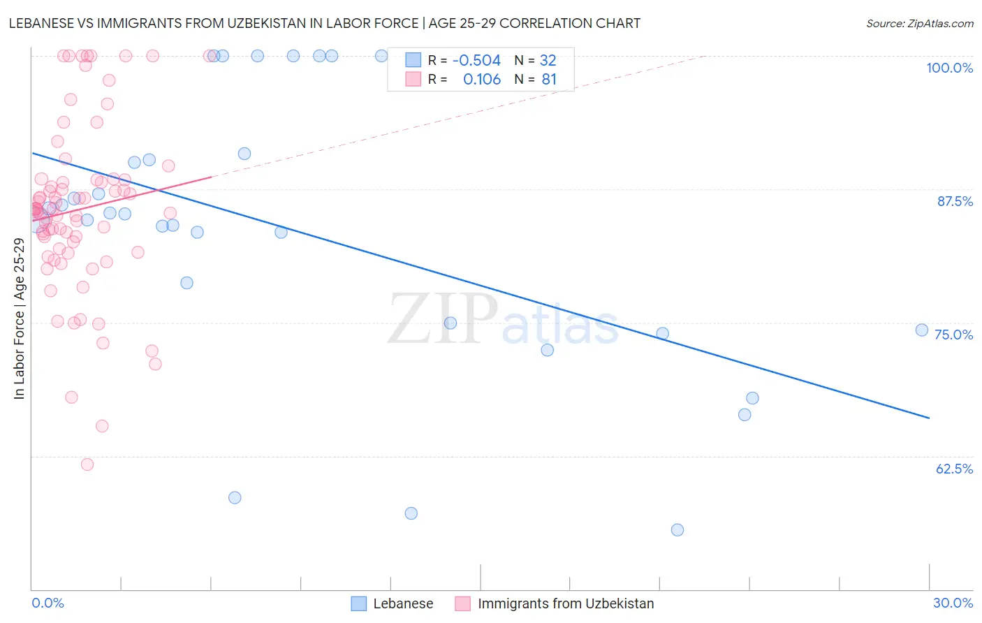 Lebanese vs Immigrants from Uzbekistan In Labor Force | Age 25-29