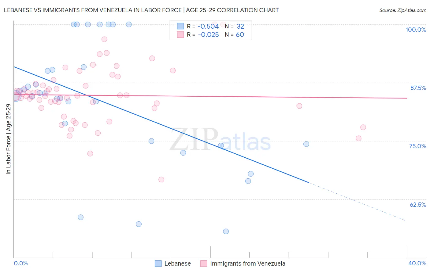 Lebanese vs Immigrants from Venezuela In Labor Force | Age 25-29