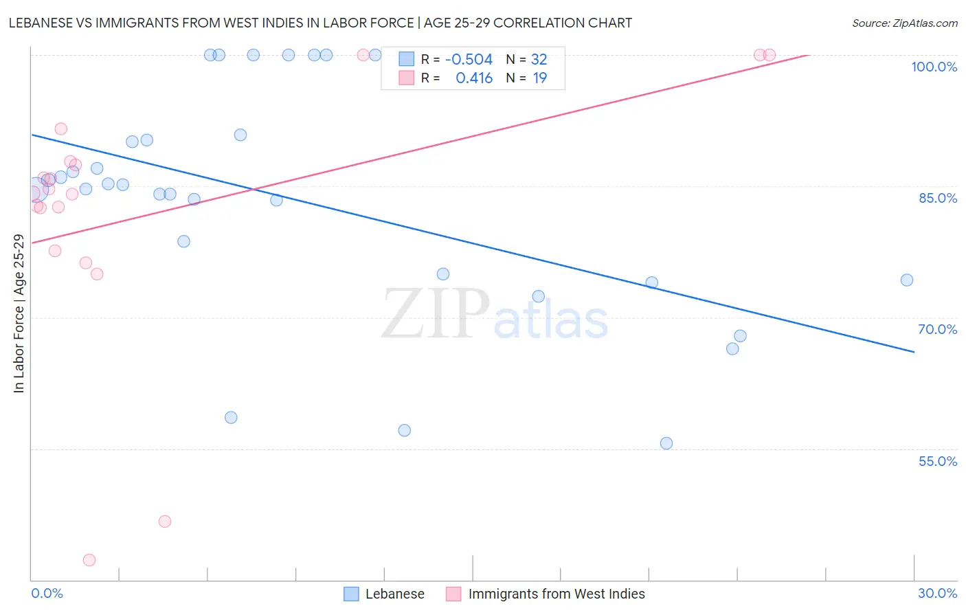 Lebanese vs Immigrants from West Indies In Labor Force | Age 25-29