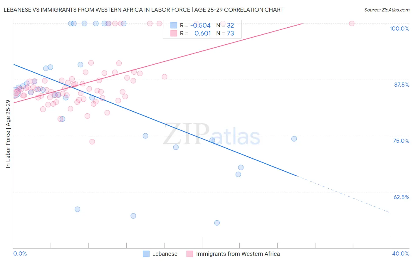Lebanese vs Immigrants from Western Africa In Labor Force | Age 25-29