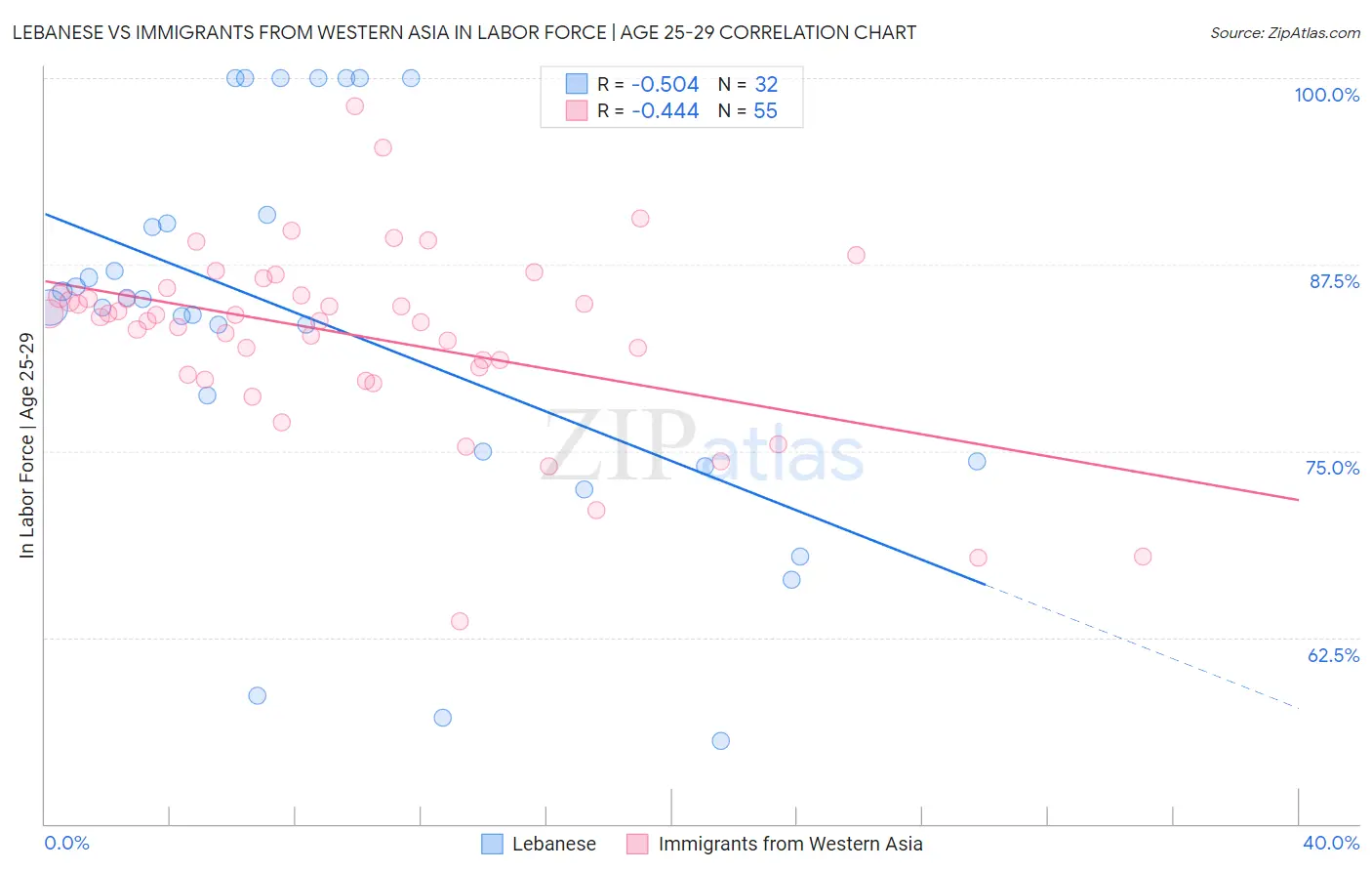 Lebanese vs Immigrants from Western Asia In Labor Force | Age 25-29