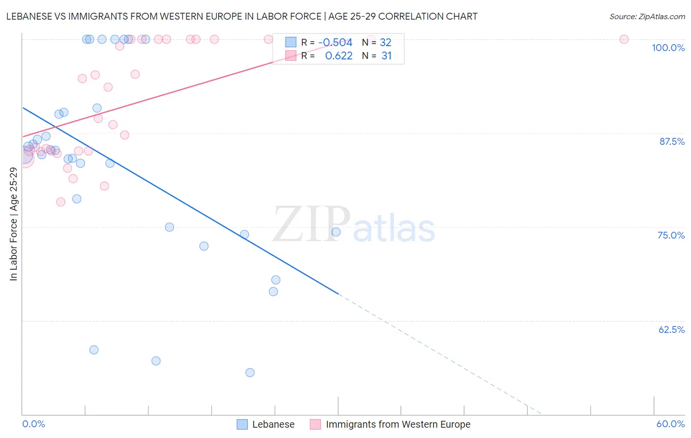 Lebanese vs Immigrants from Western Europe In Labor Force | Age 25-29
