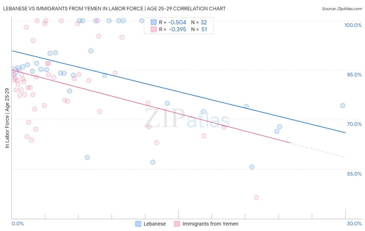 Lebanese vs Immigrants from Yemen In Labor Force | Age 25-29