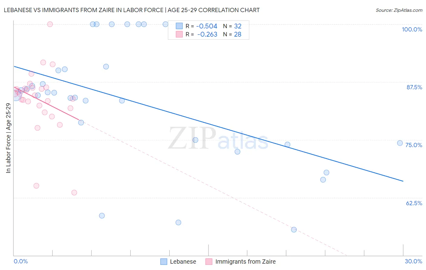 Lebanese vs Immigrants from Zaire In Labor Force | Age 25-29