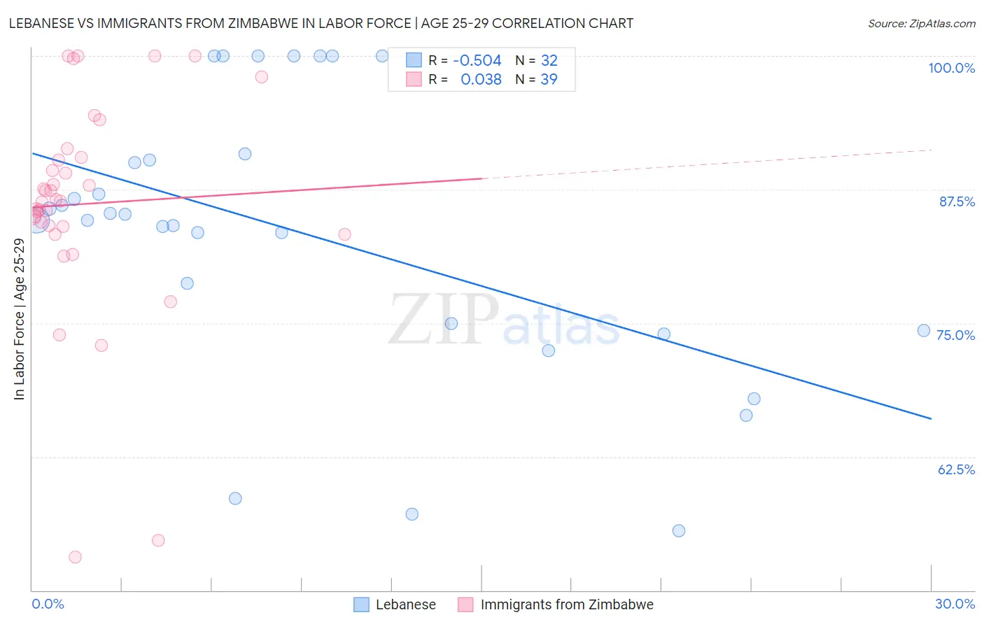 Lebanese vs Immigrants from Zimbabwe In Labor Force | Age 25-29