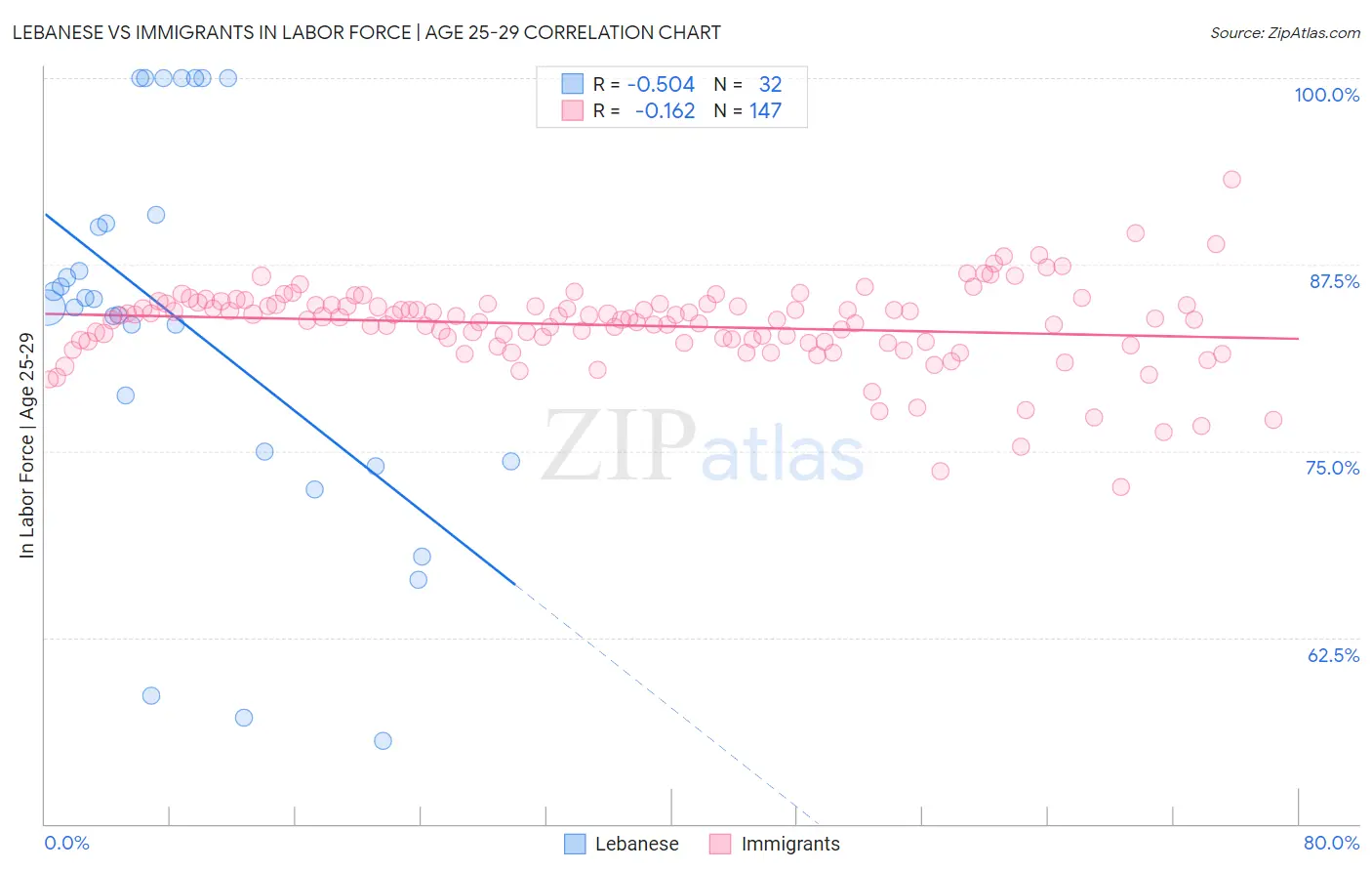 Lebanese vs Immigrants In Labor Force | Age 25-29