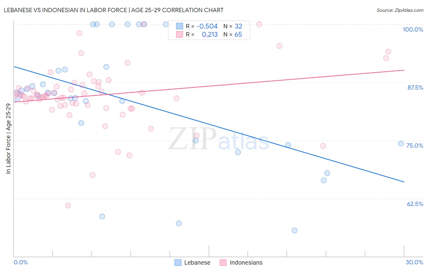 Lebanese vs Indonesian In Labor Force | Age 25-29