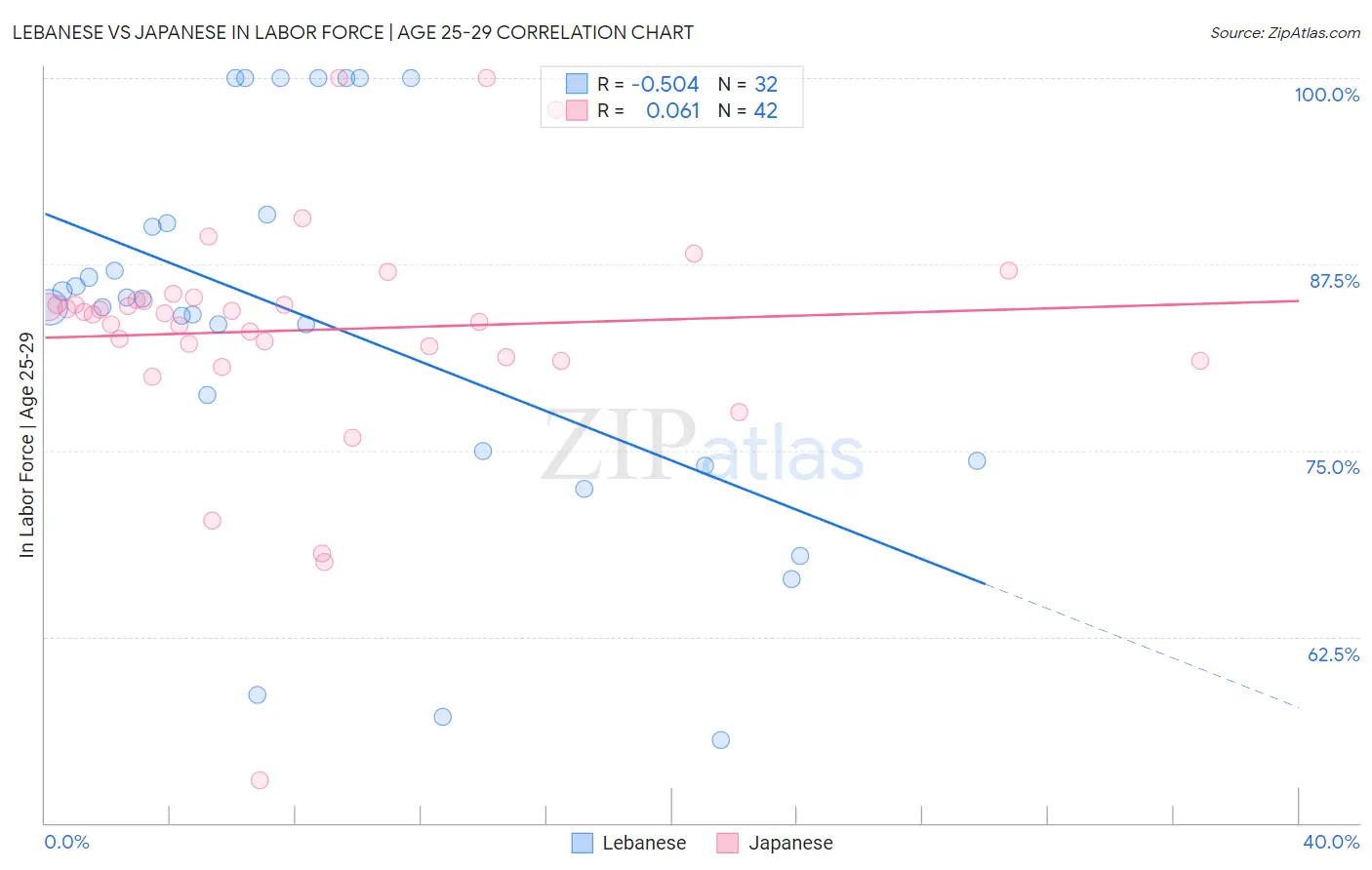 Lebanese vs Japanese In Labor Force | Age 25-29