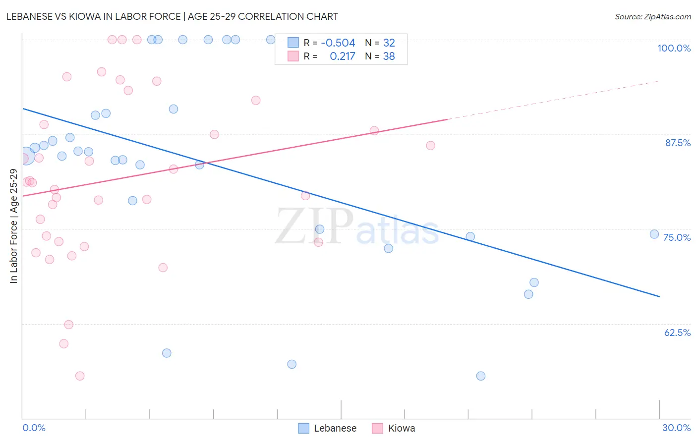 Lebanese vs Kiowa In Labor Force | Age 25-29