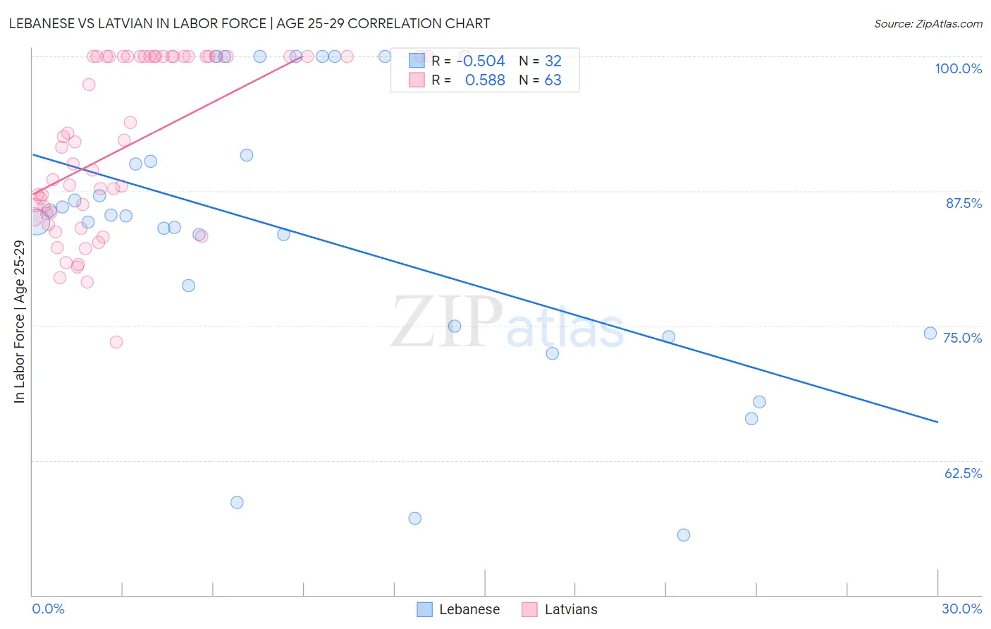 Lebanese vs Latvian In Labor Force | Age 25-29