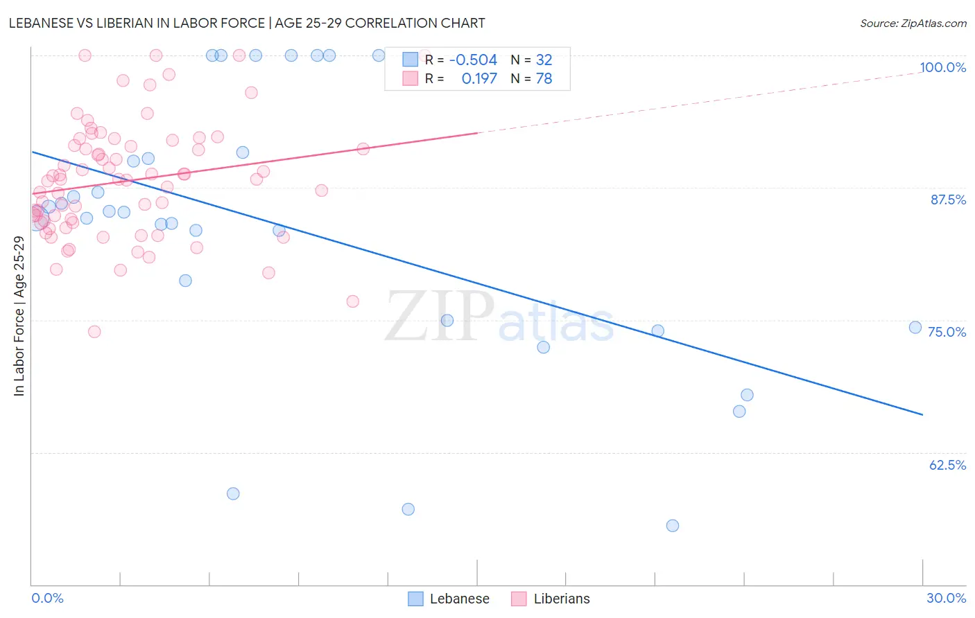 Lebanese vs Liberian In Labor Force | Age 25-29