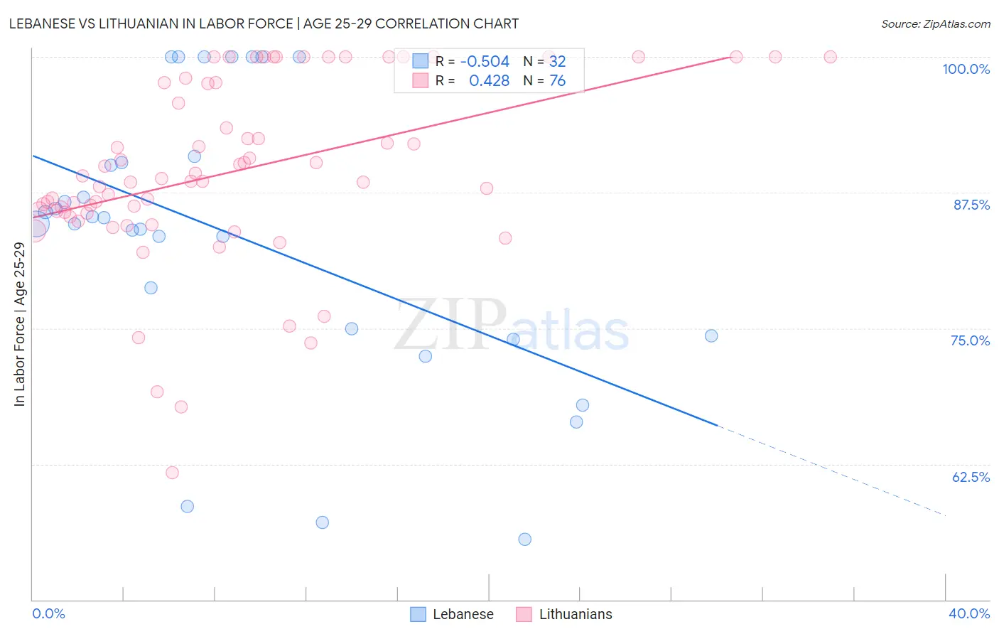 Lebanese vs Lithuanian In Labor Force | Age 25-29