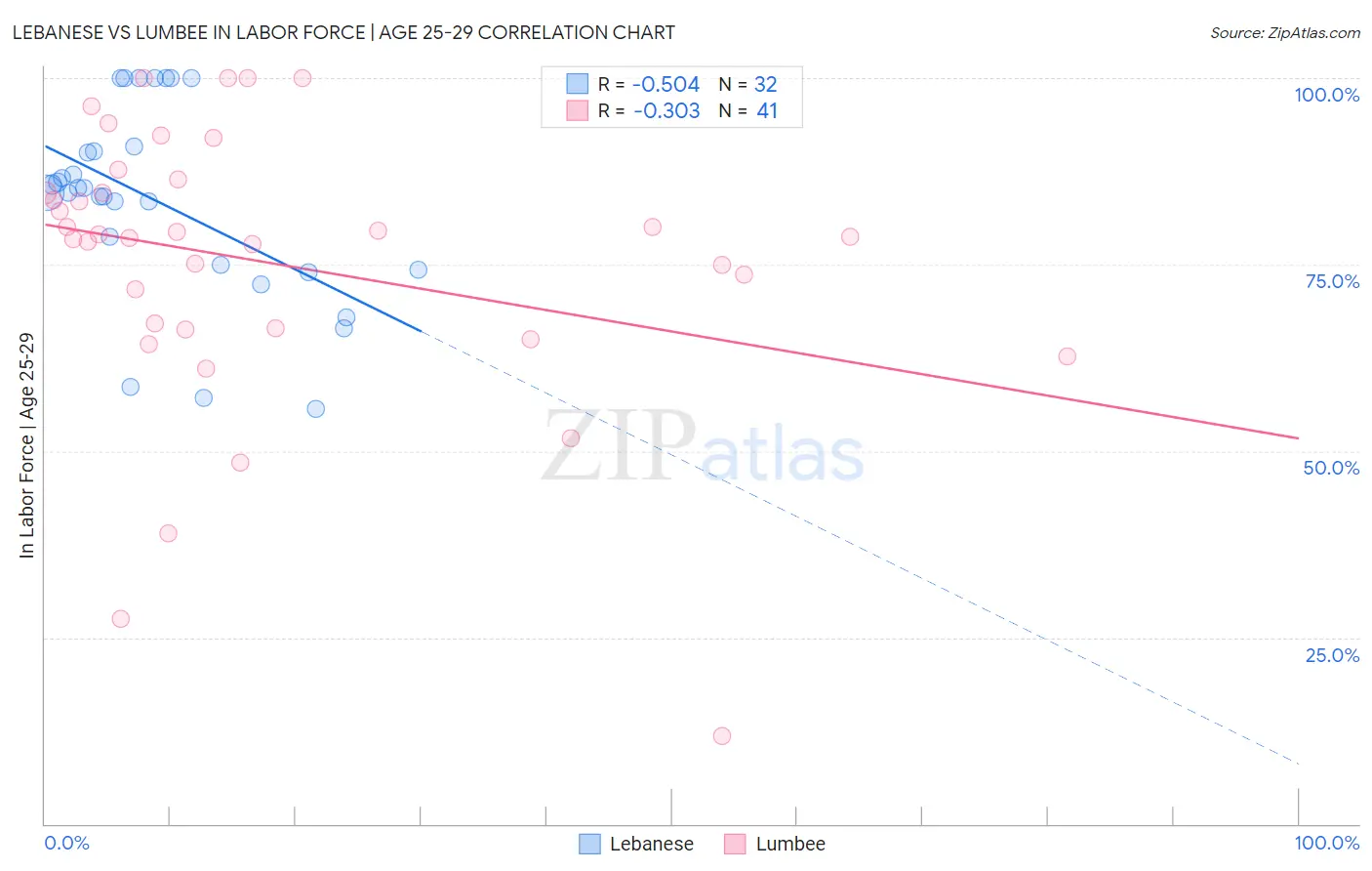 Lebanese vs Lumbee In Labor Force | Age 25-29