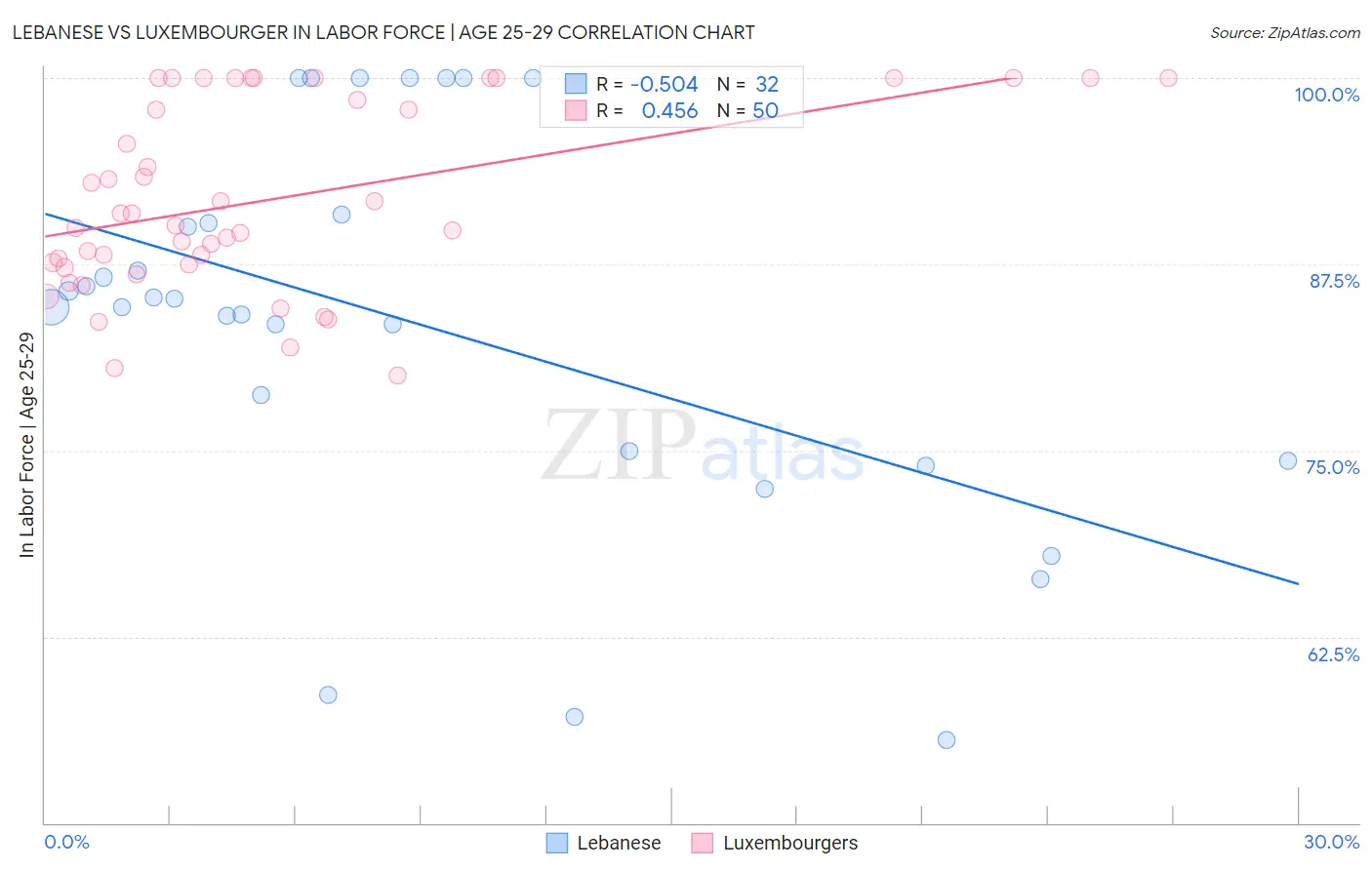 Lebanese vs Luxembourger In Labor Force | Age 25-29