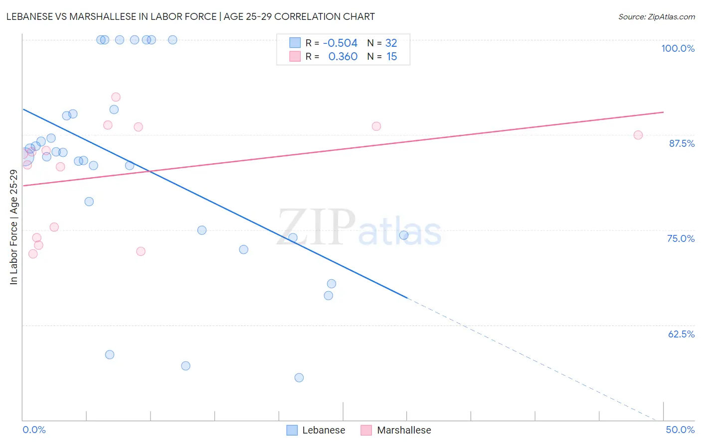 Lebanese vs Marshallese In Labor Force | Age 25-29