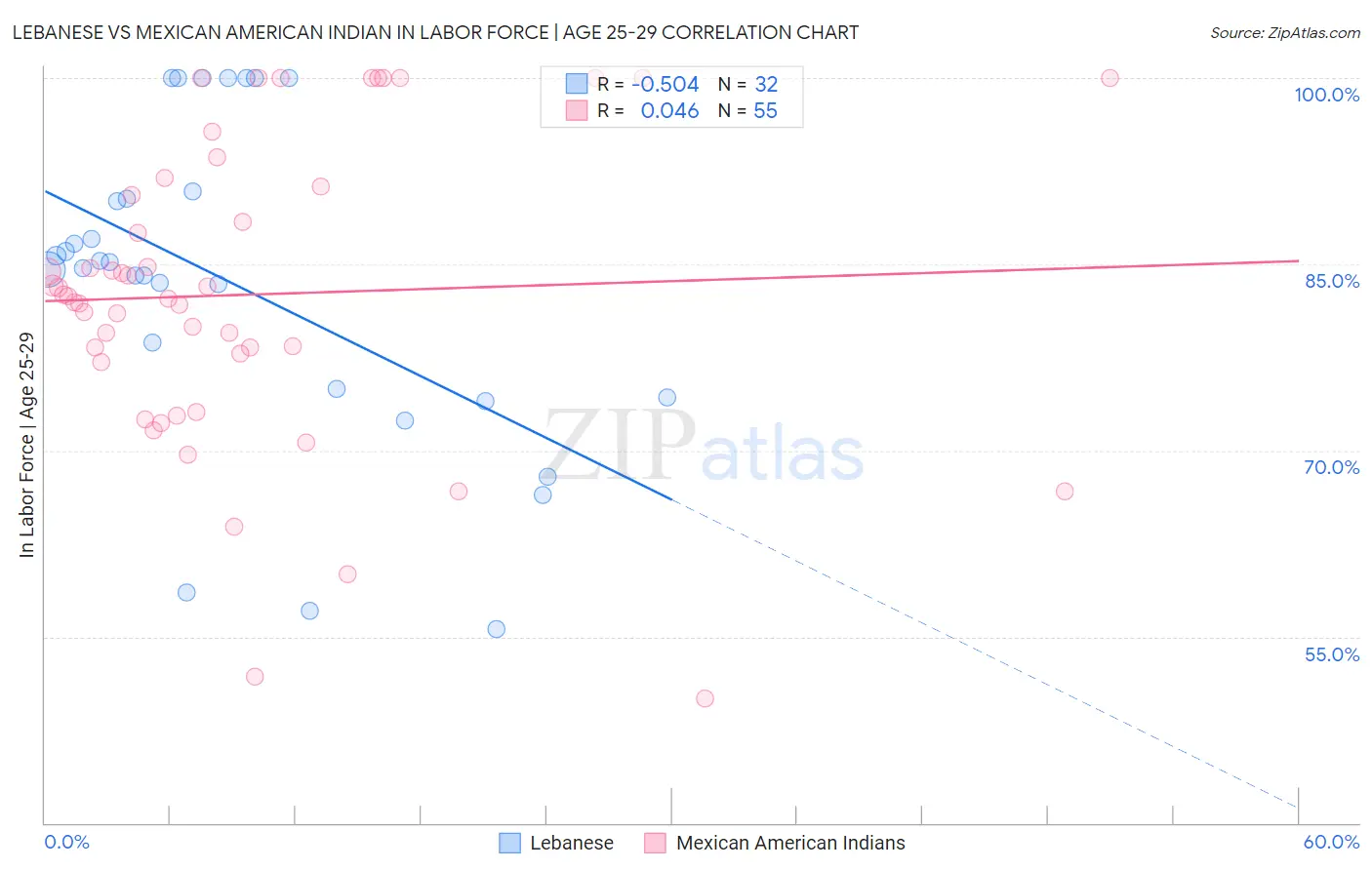 Lebanese vs Mexican American Indian In Labor Force | Age 25-29