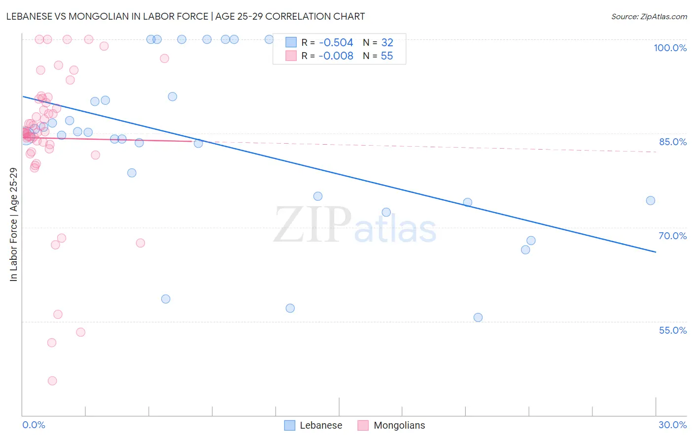 Lebanese vs Mongolian In Labor Force | Age 25-29