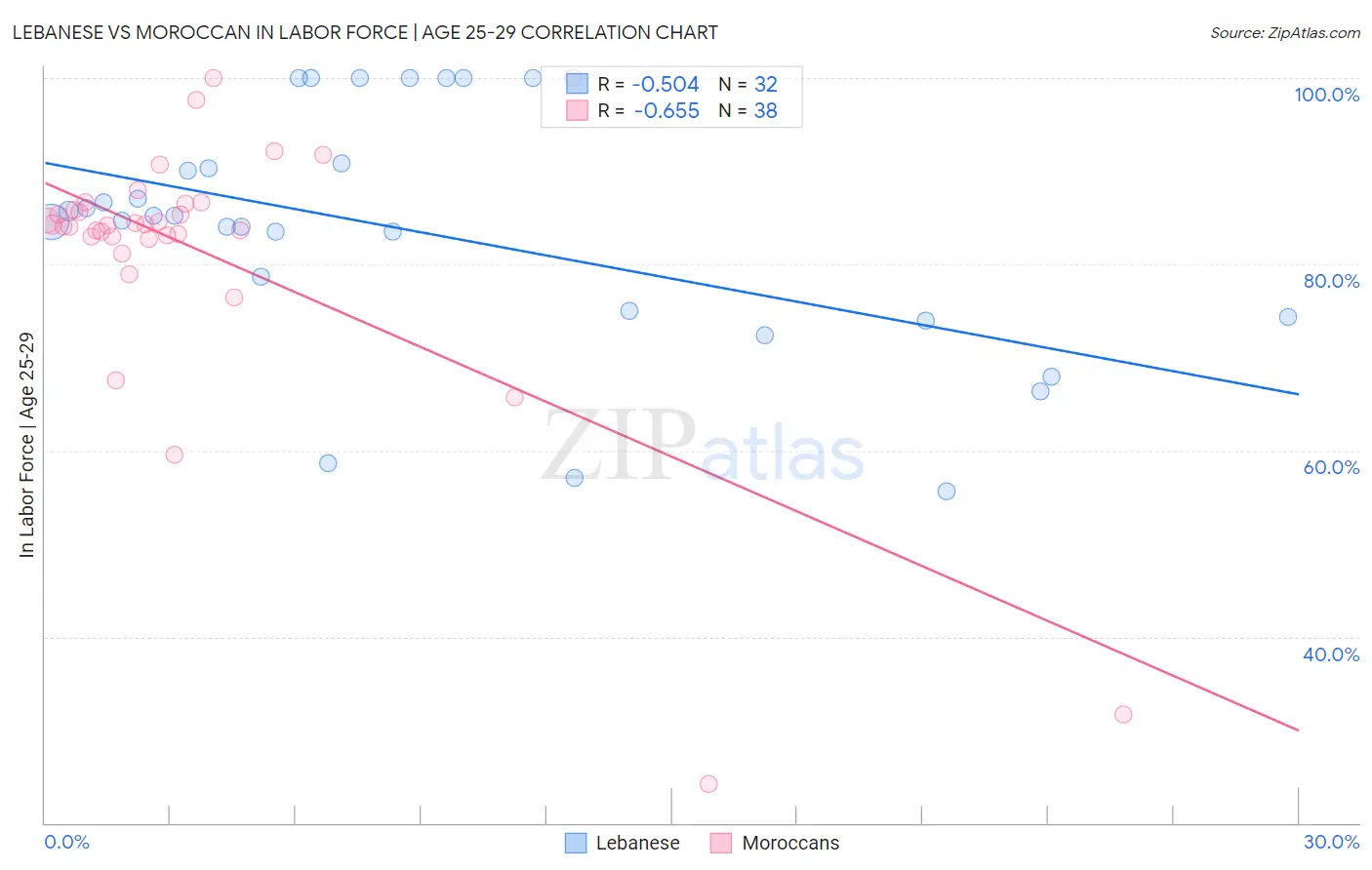 Lebanese vs Moroccan In Labor Force | Age 25-29