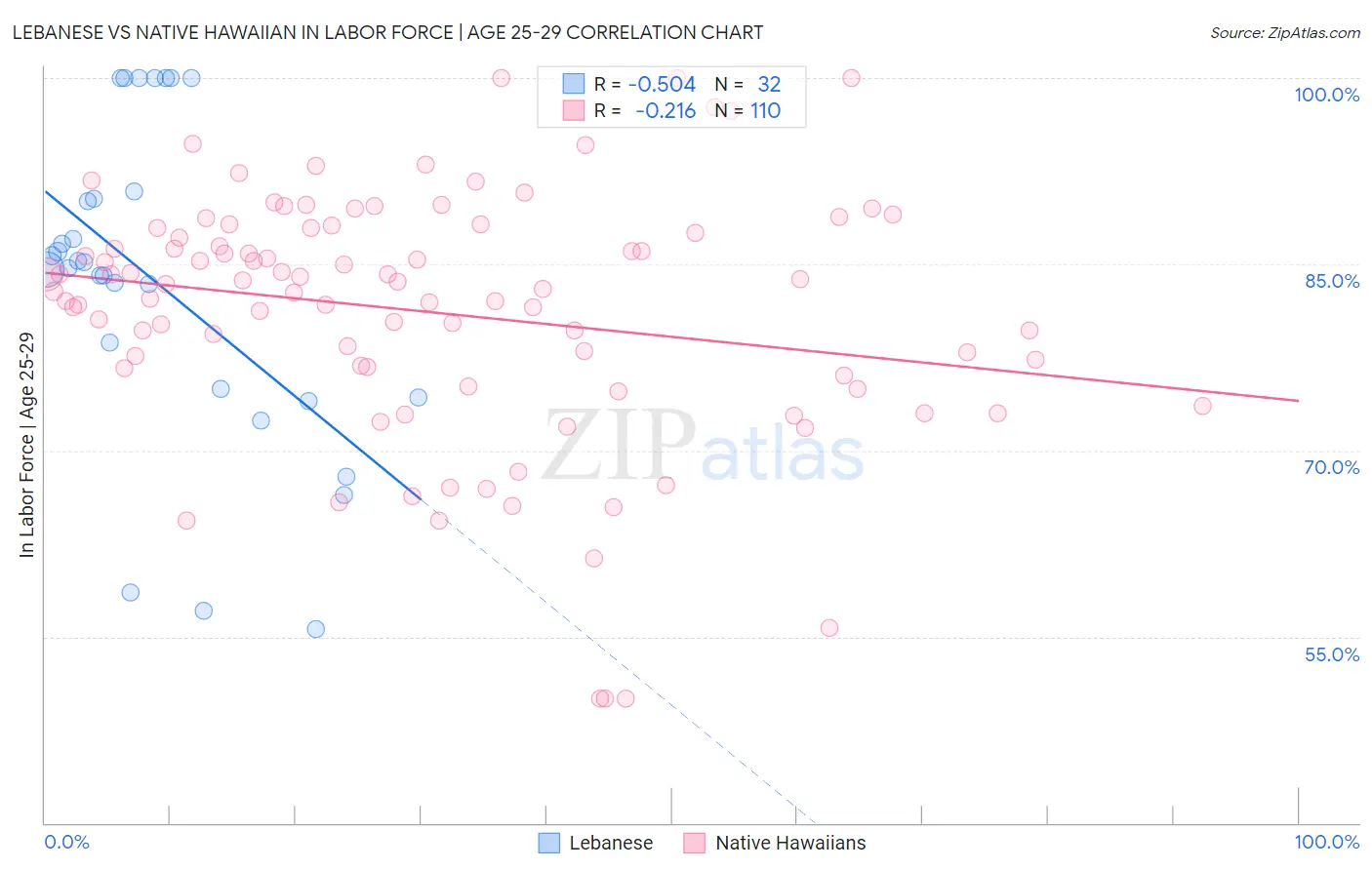 Lebanese vs Native Hawaiian In Labor Force | Age 25-29