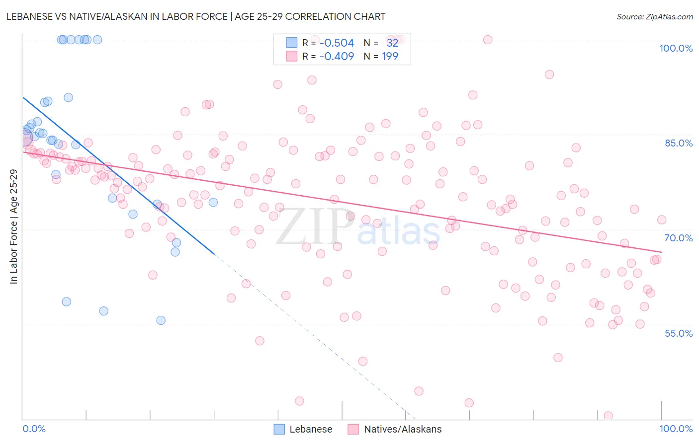 Lebanese vs Native/Alaskan In Labor Force | Age 25-29